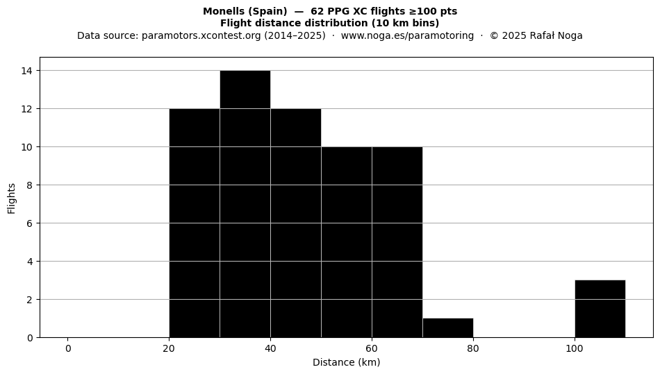 Flight distance