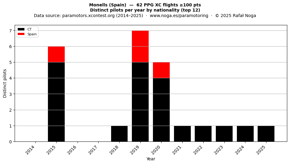 Distinct pilots per year