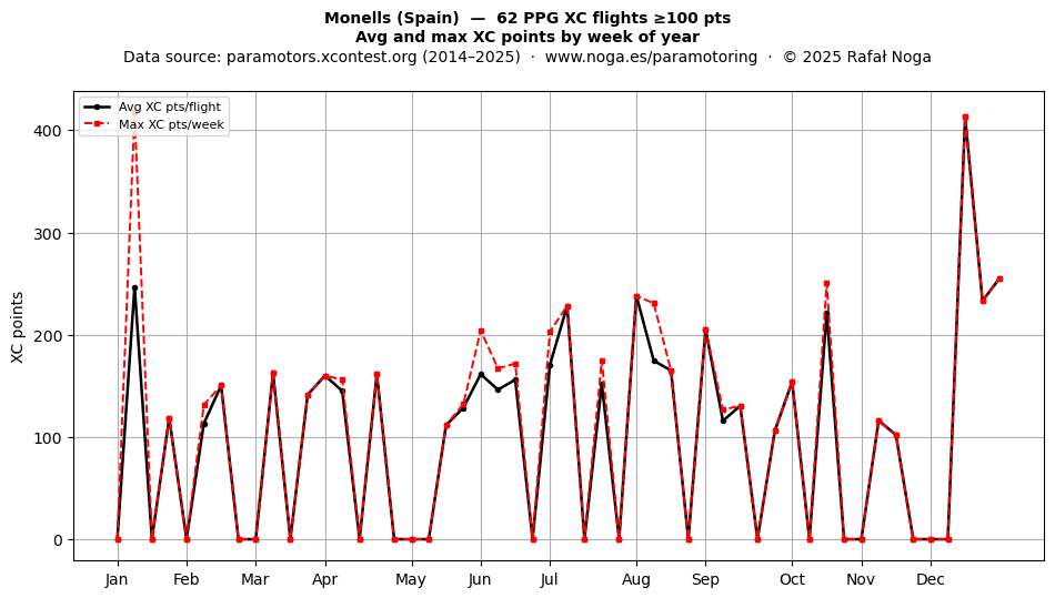 XC points by week
