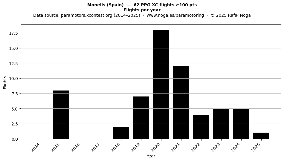 Flights per year