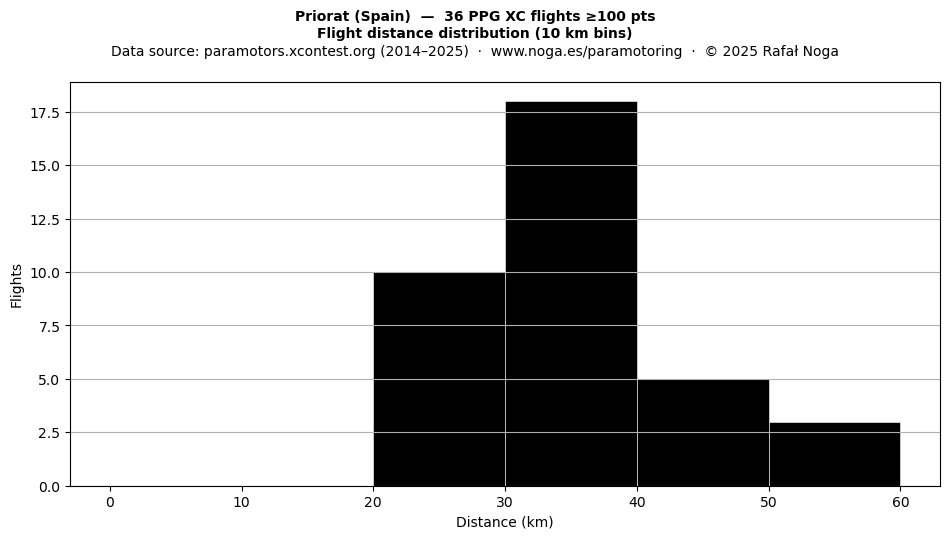 Flight distance