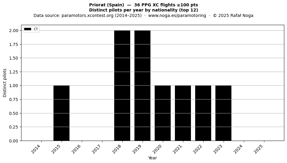 Distinct pilots per year