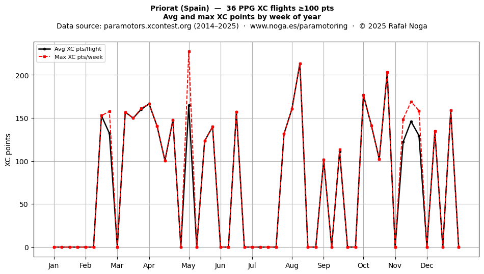 XC points by week
