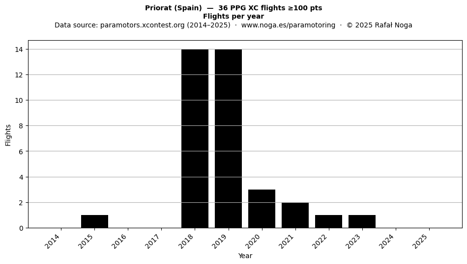 Flights per year