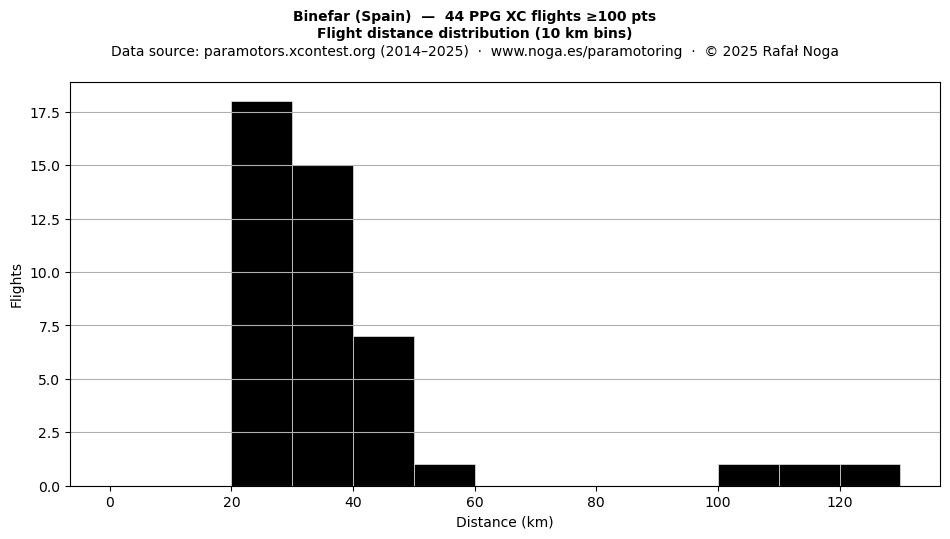 Flight distance