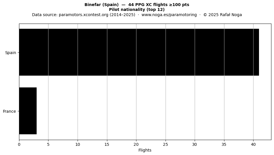 Pilot nationality