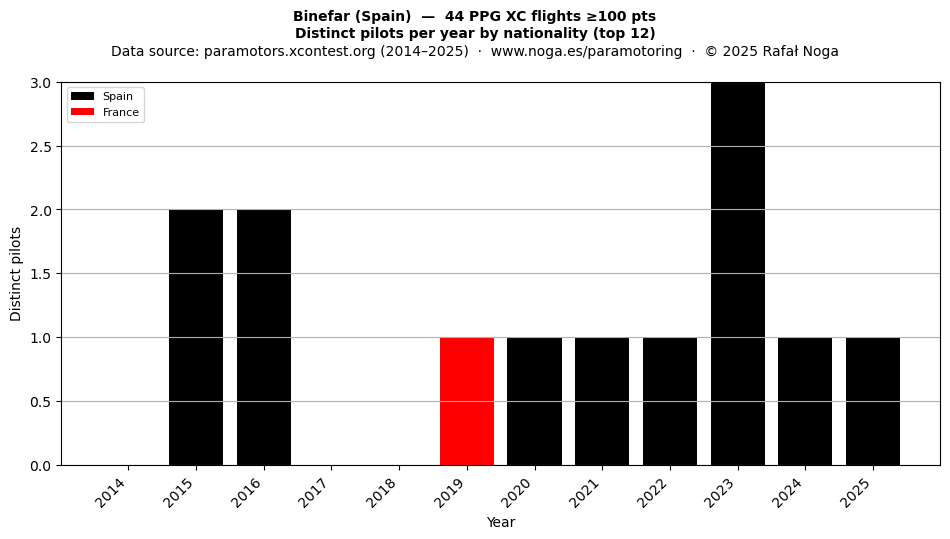 Distinct pilots per year