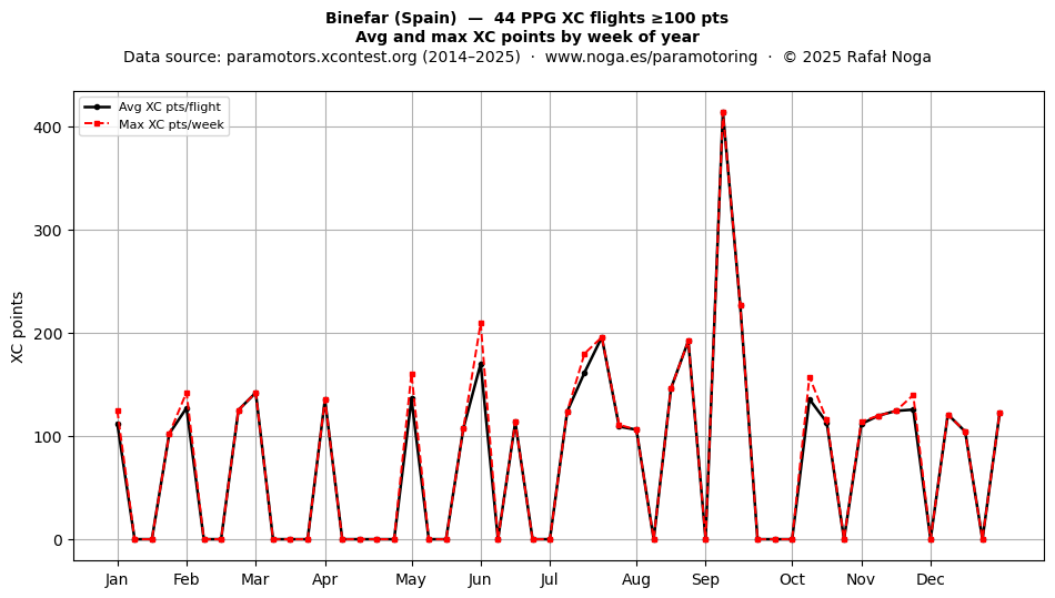 XC points by week