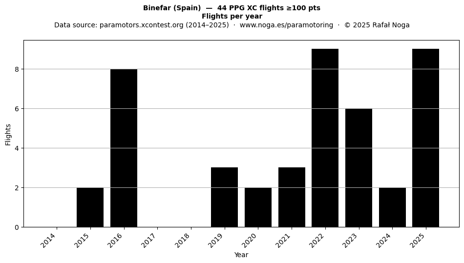 Flights per year