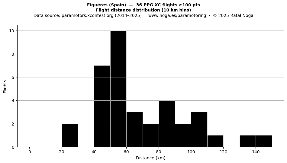 Flight distance