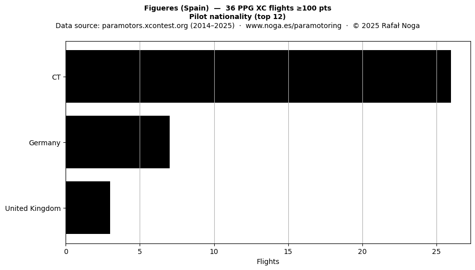 Pilot nationality