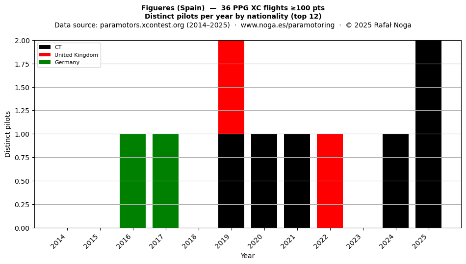 Distinct pilots per year