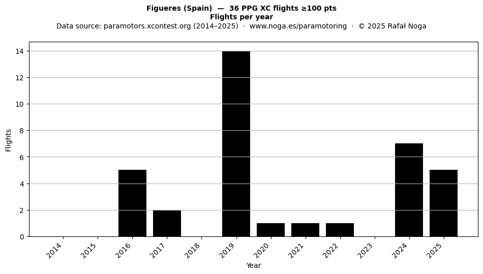 Flights per year