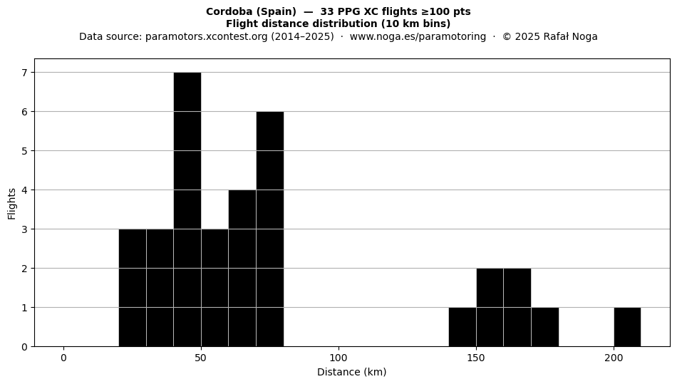 Flight distance