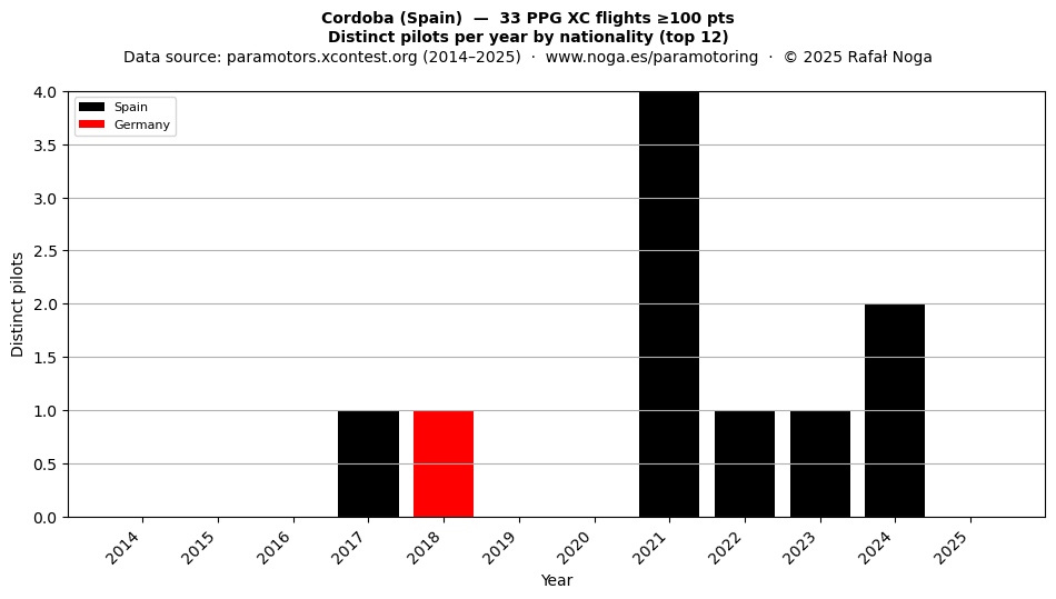 Distinct pilots per year