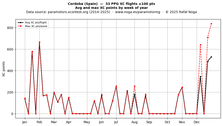 XC points by week