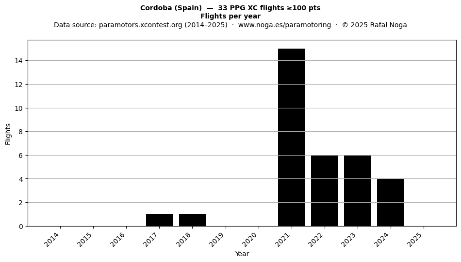 Flights per year