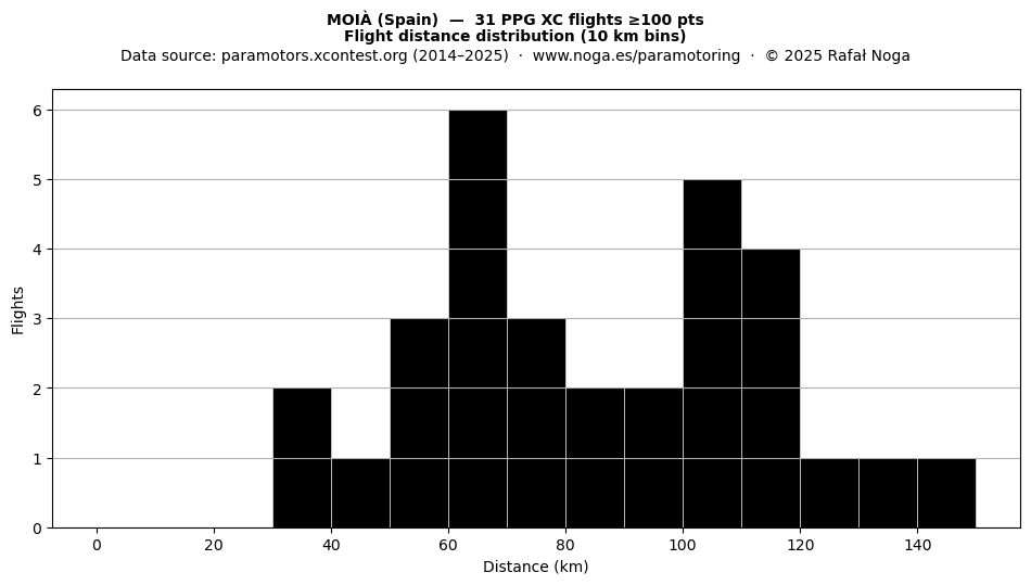 Flight distance