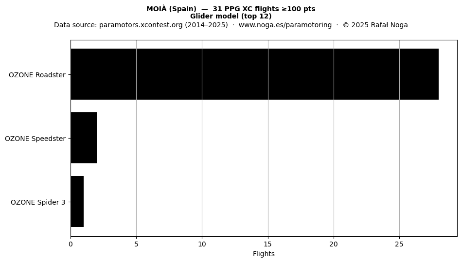 Glider model