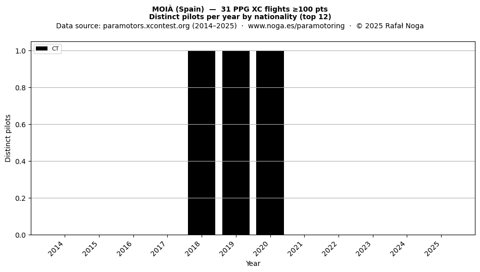 Distinct pilots per year