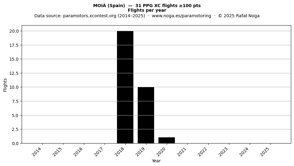 Flights per year