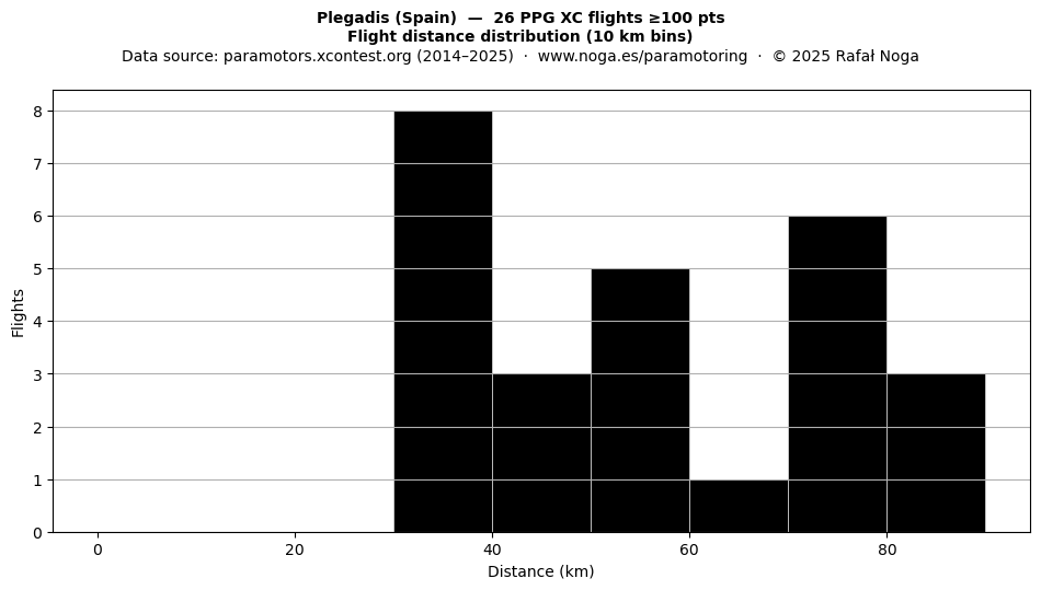 Flight distance