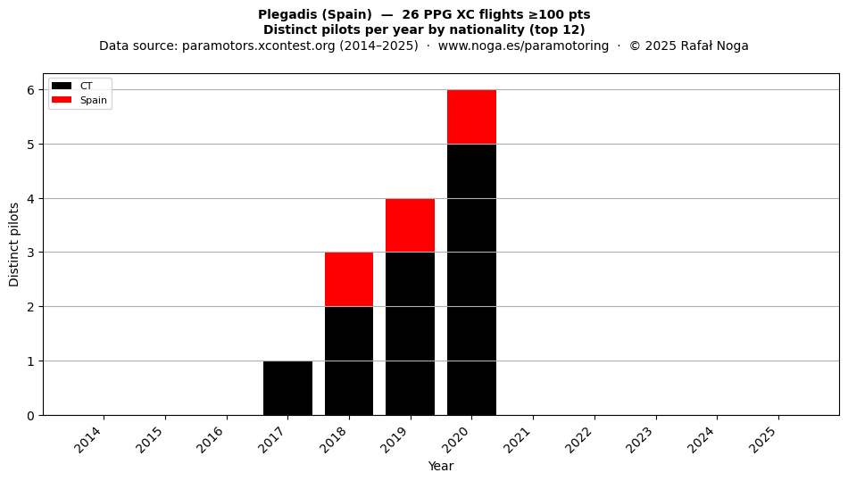 Distinct pilots per year