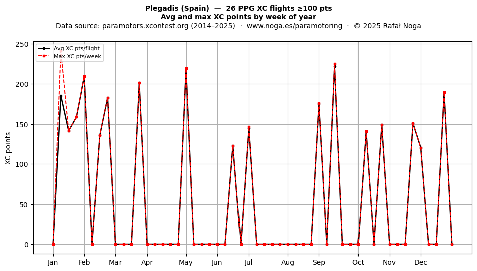 XC points by week