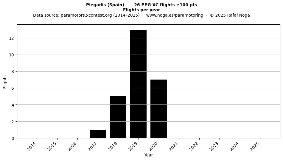 Flights per year