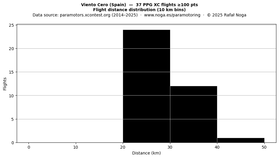 Flight distance