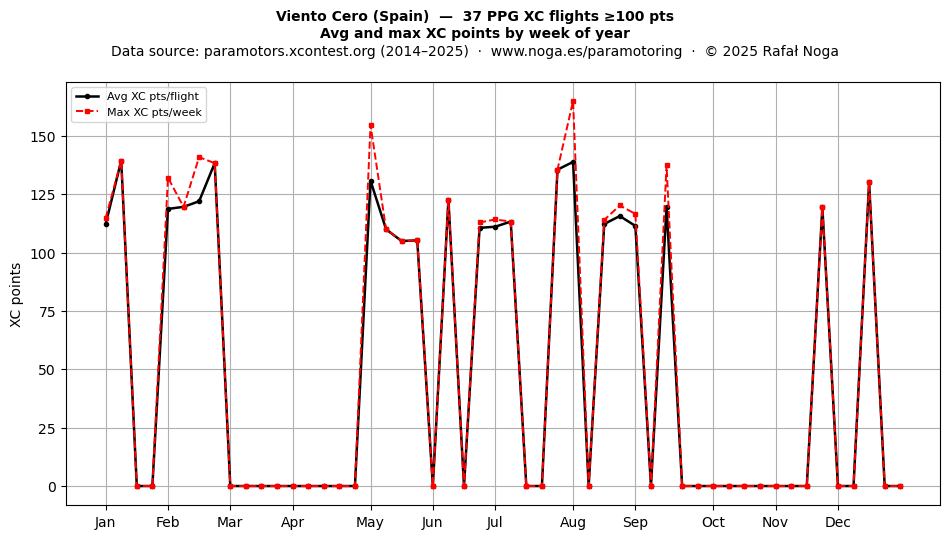 XC points by week