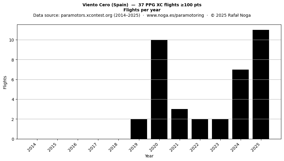 Flights per year
