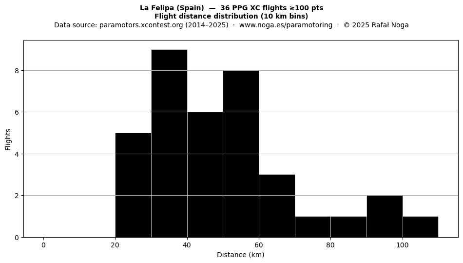 Flight distance