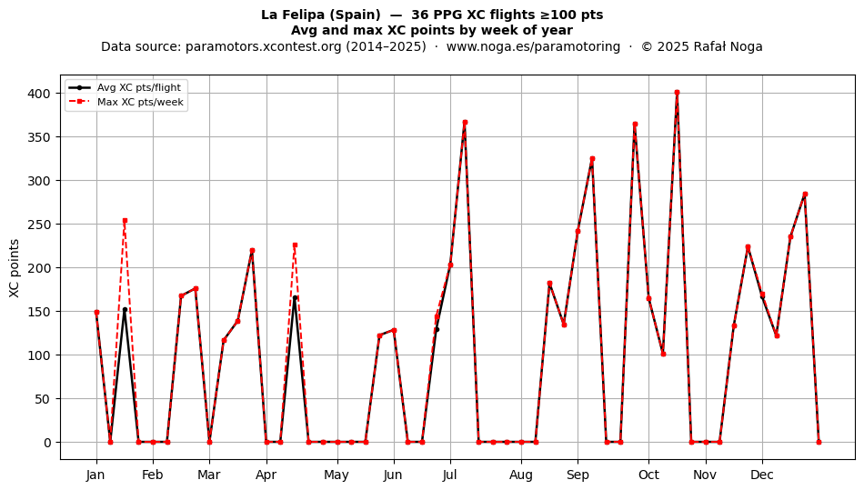XC points by week
