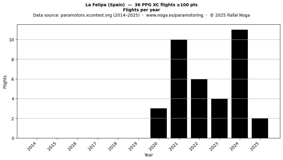 Flights per year