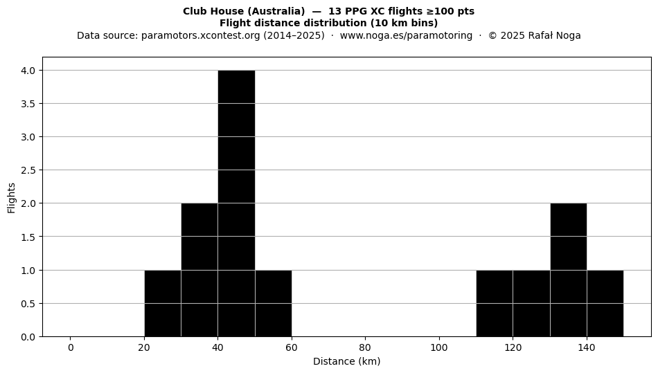 Flight distance