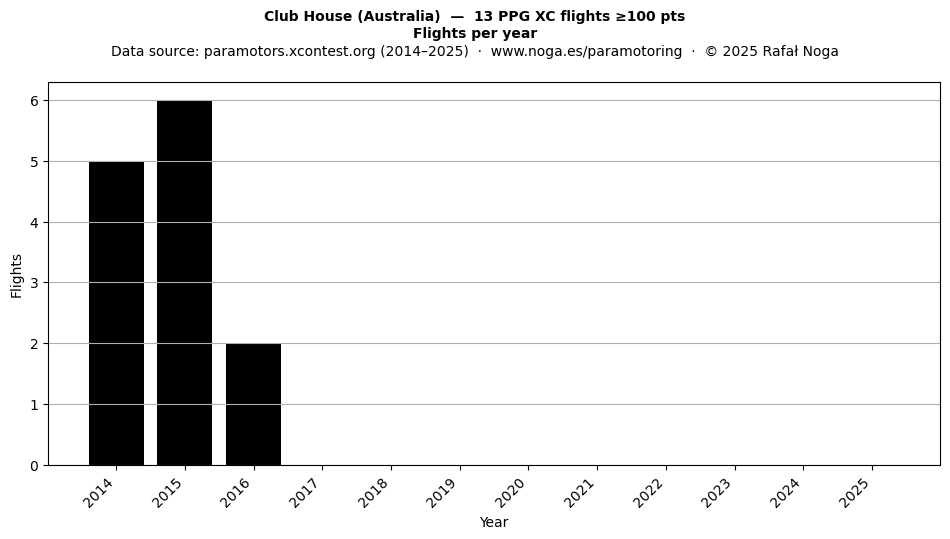 Flights per year