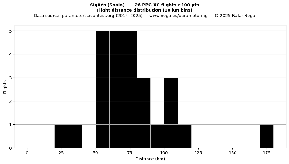 Flight distance