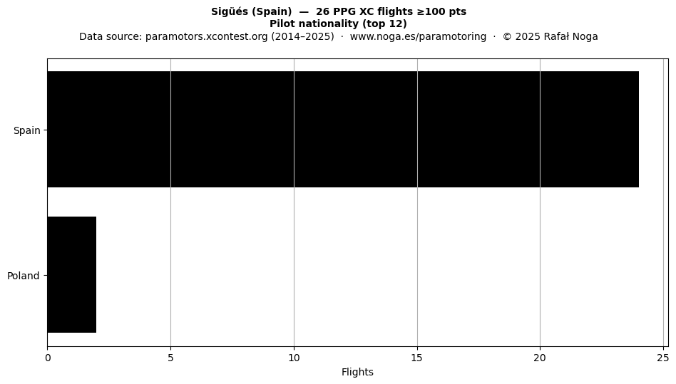 Pilot nationality