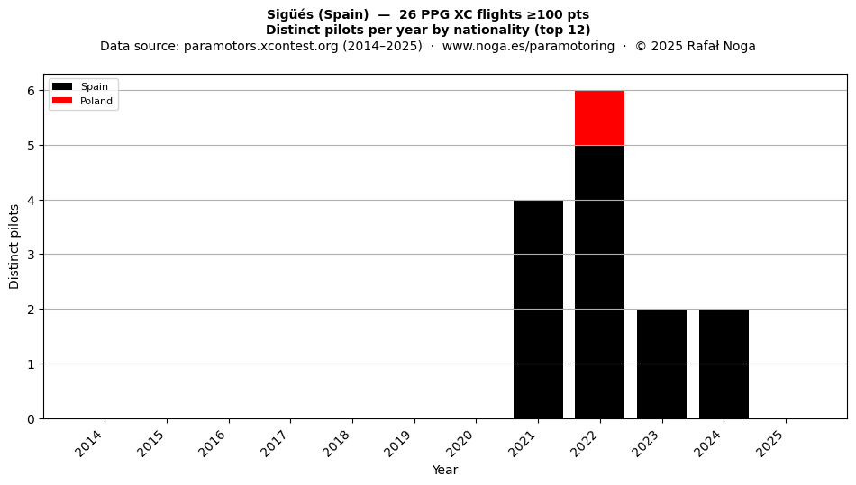 Distinct pilots per year