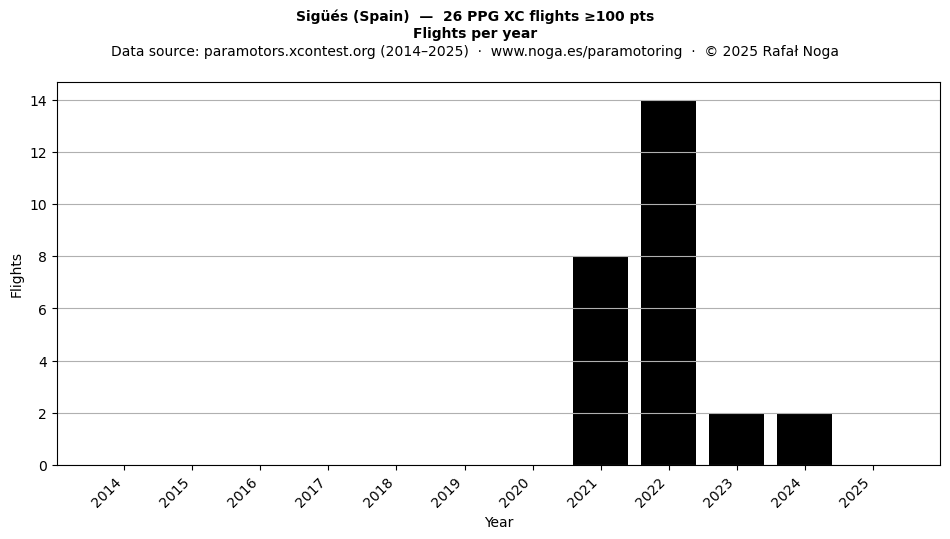 Flights per year