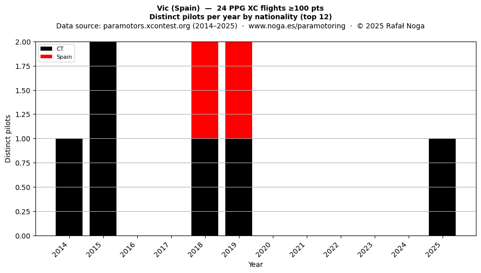 Distinct pilots per year