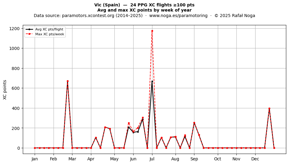 XC points by week
