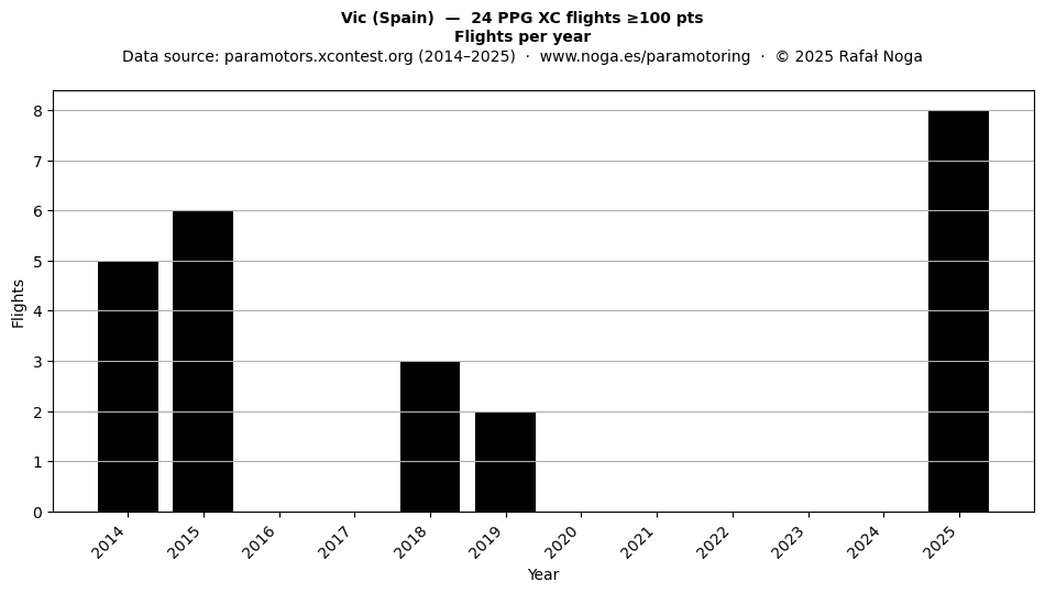 Flights per year