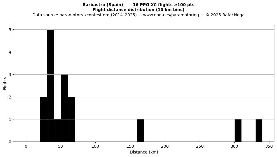 Flight distance