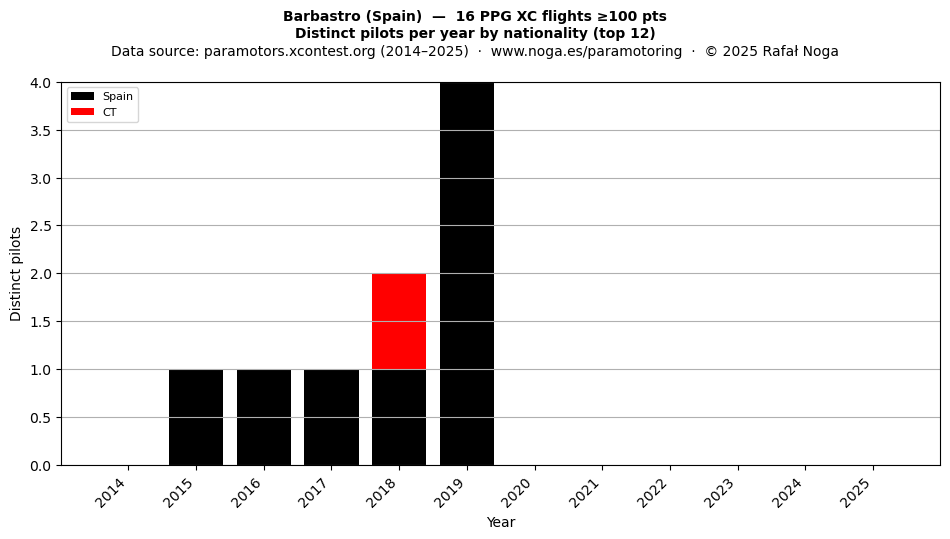 Distinct pilots per year