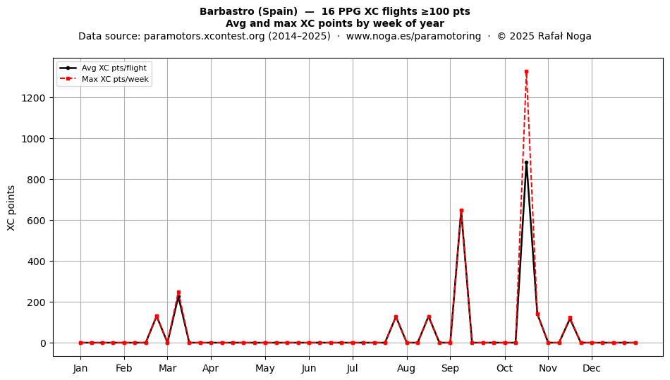XC points by week