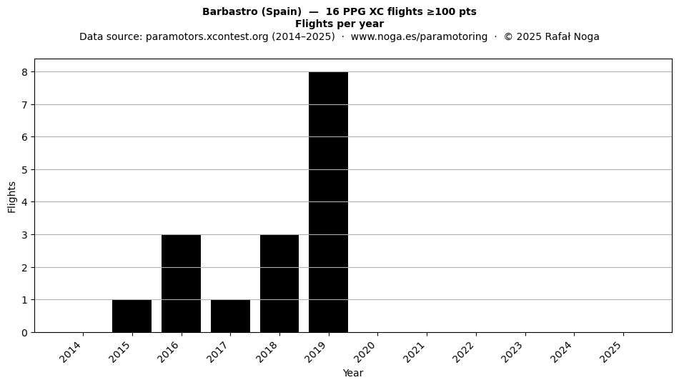 Flights per year