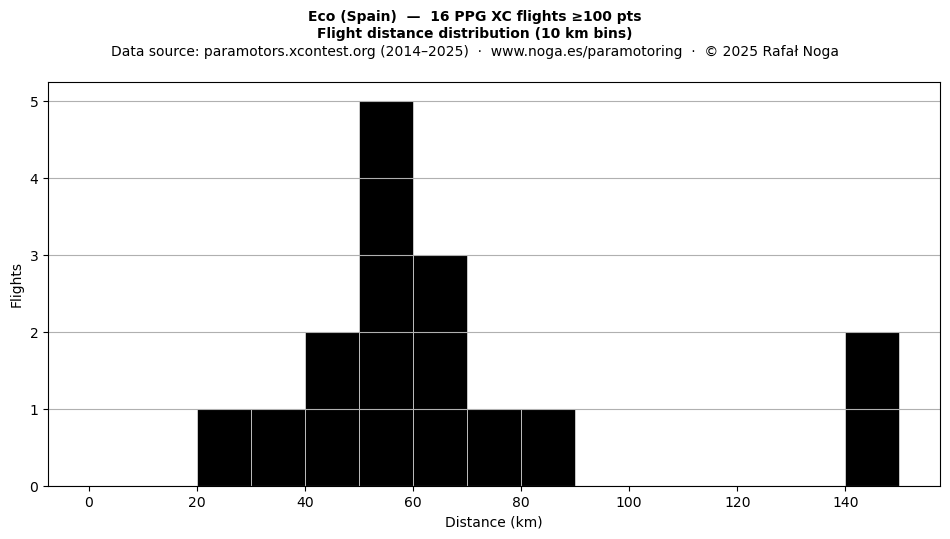 Flight distance