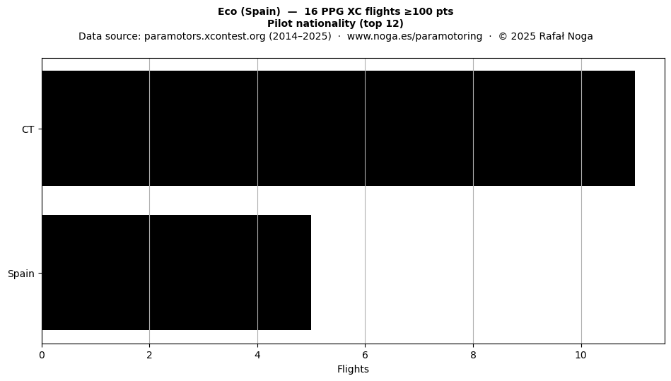 Pilot nationality